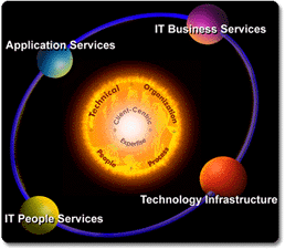 Capability Model