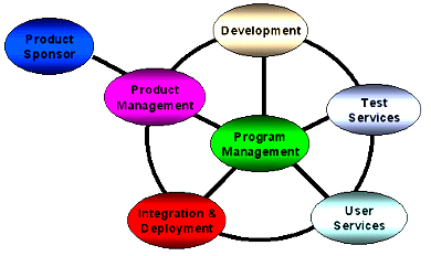 SDF Team Model