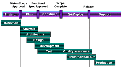 SDF Process Model