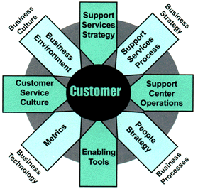 CoreTech's Holistic View of Support Services CoreValu Framework